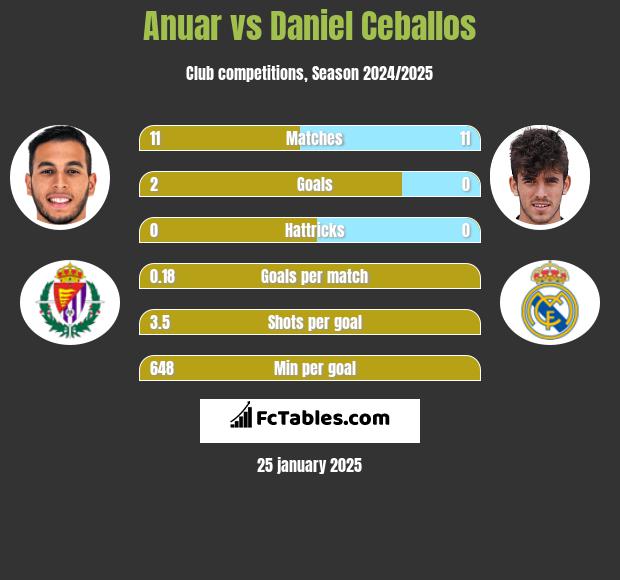 Anuar vs Daniel Ceballos h2h player stats