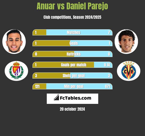 Anuar vs Daniel Parejo h2h player stats