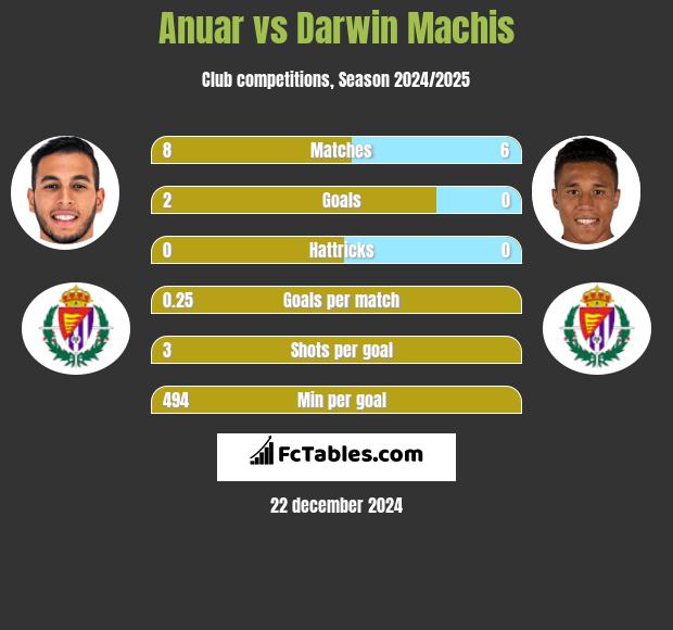 Anuar vs Darwin Machis h2h player stats