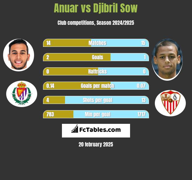 Anuar vs Djibril Sow h2h player stats