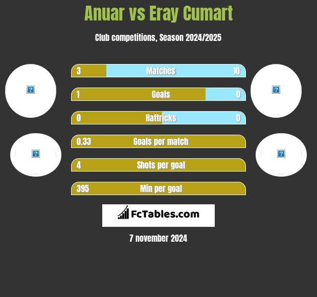 Anuar vs Eray Cumart h2h player stats