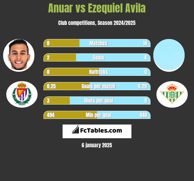 Anuar vs Ezequiel Avila h2h player stats