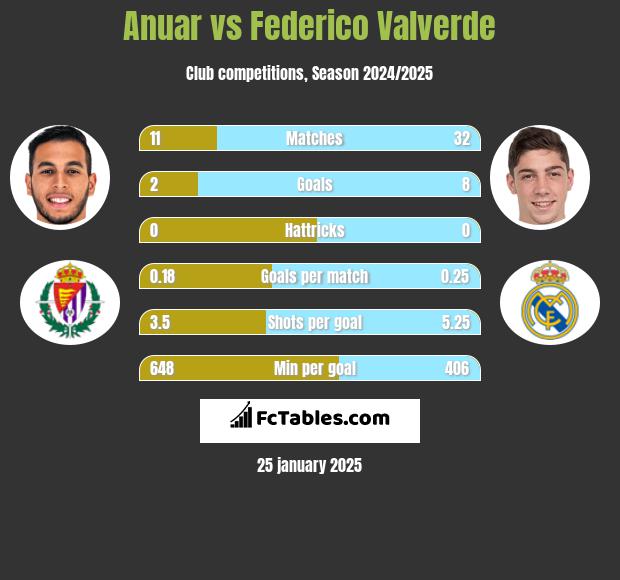 Anuar vs Federico Valverde h2h player stats