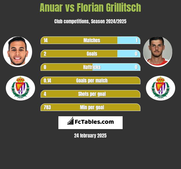 Anuar vs Florian Grillitsch h2h player stats