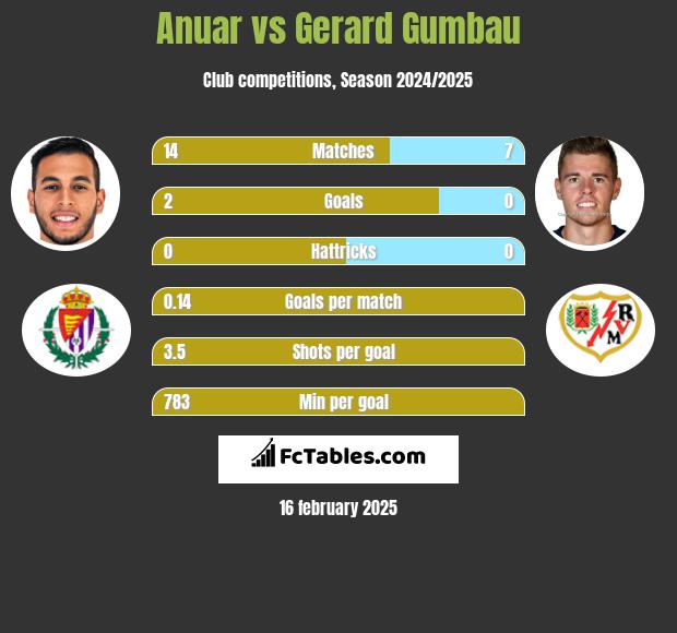 Anuar vs Gerard Gumbau h2h player stats