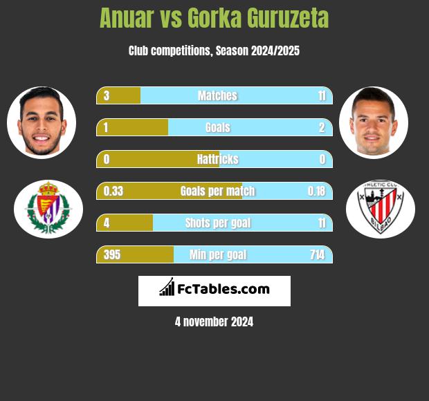 Anuar vs Gorka Guruzeta h2h player stats