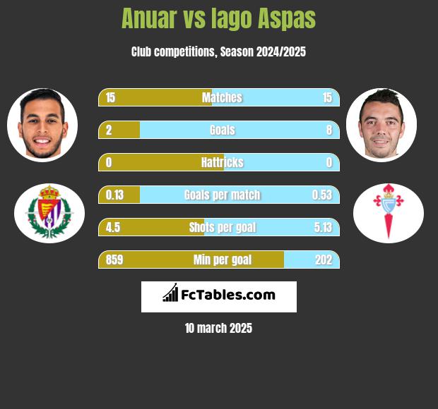 Anuar vs Iago Aspas h2h player stats