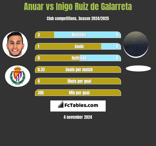 Anuar vs Inigo Ruiz de Galarreta h2h player stats