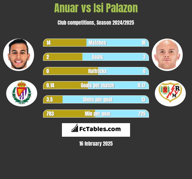 Anuar vs Isi Palazon h2h player stats