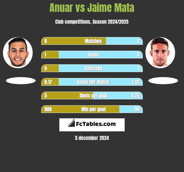 Anuar vs Jaime Mata h2h player stats