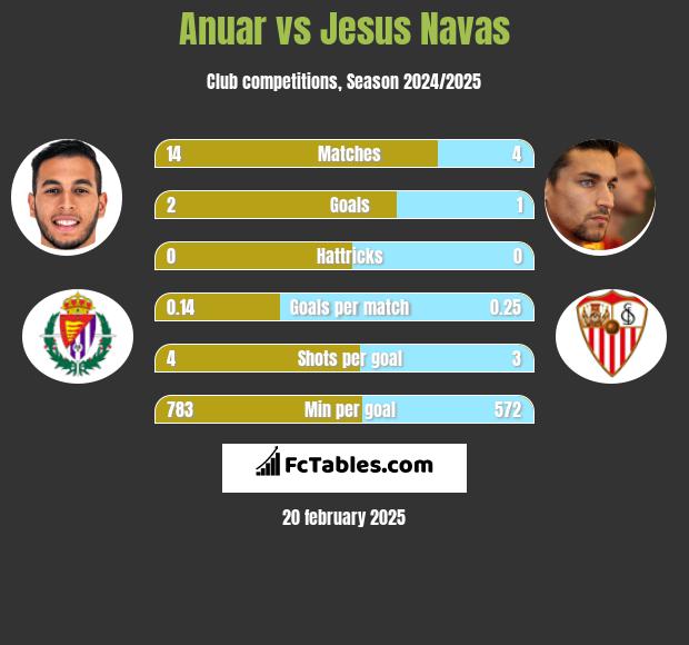 Anuar vs Jesus Navas h2h player stats