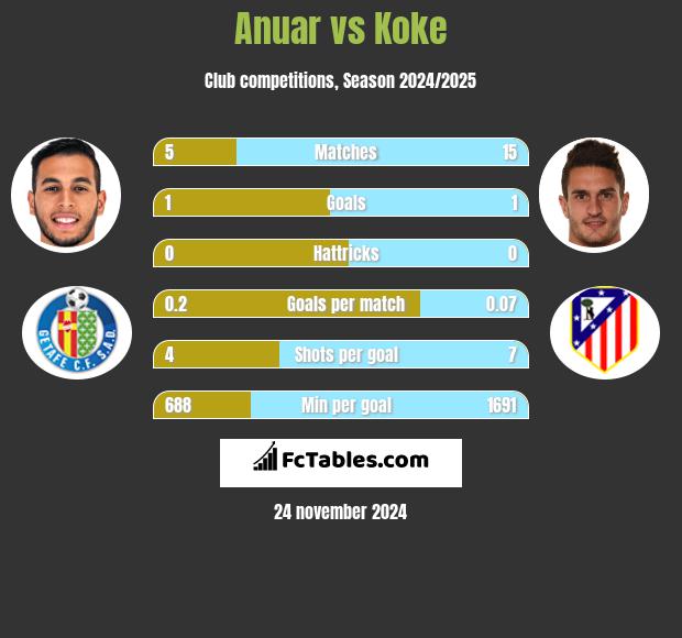 Anuar vs Koke h2h player stats