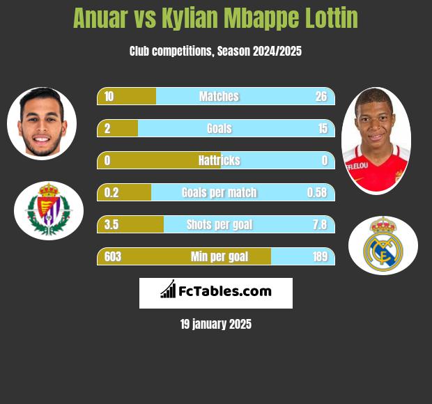 Anuar vs Kylian Mbappe Lottin h2h player stats