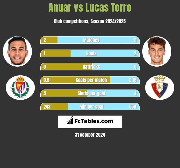 Anuar vs Lucas Torro h2h player stats