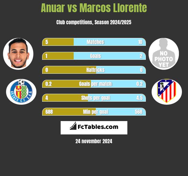 Anuar vs Marcos Llorente h2h player stats