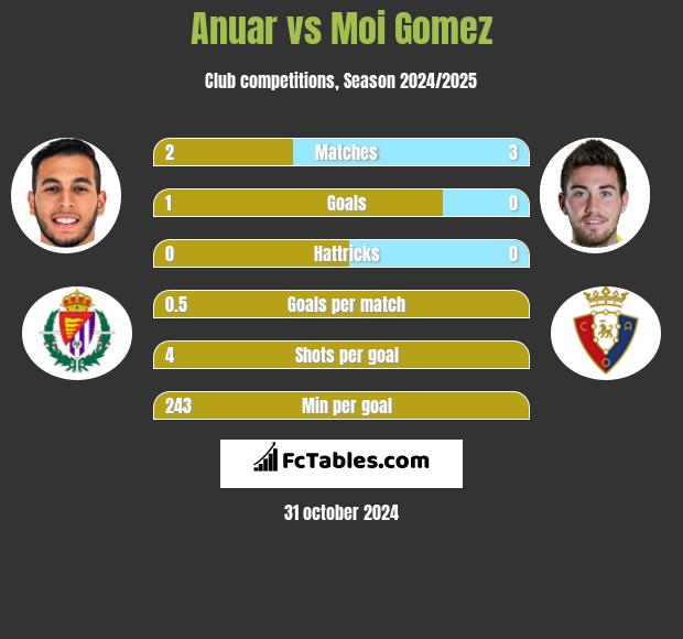 Anuar vs Moi Gomez h2h player stats