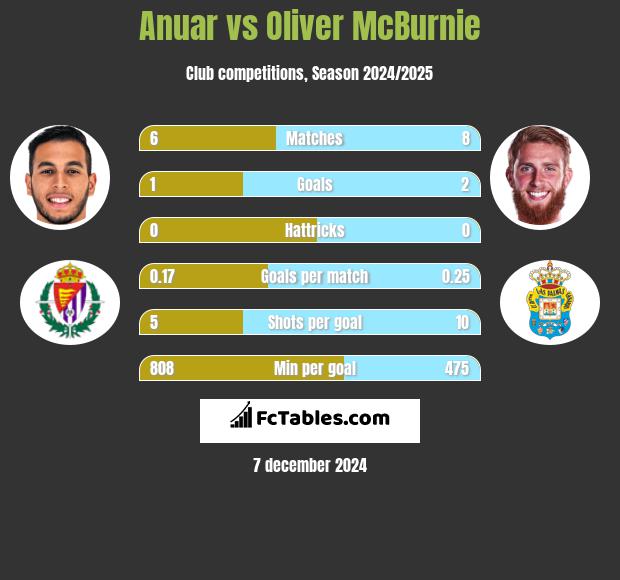 Anuar vs Oliver McBurnie h2h player stats