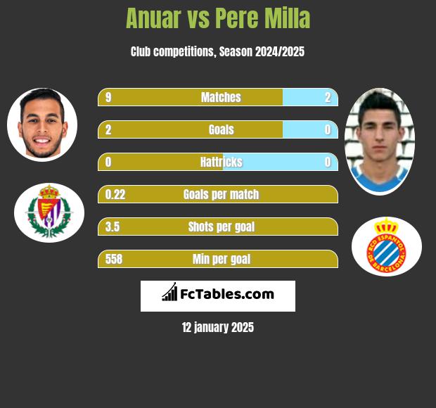 Anuar vs Pere Milla h2h player stats