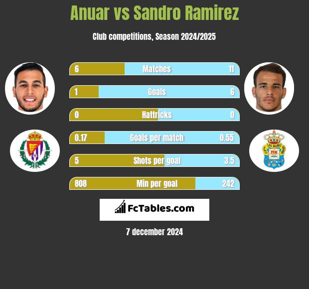 Anuar vs Sandro Ramirez h2h player stats