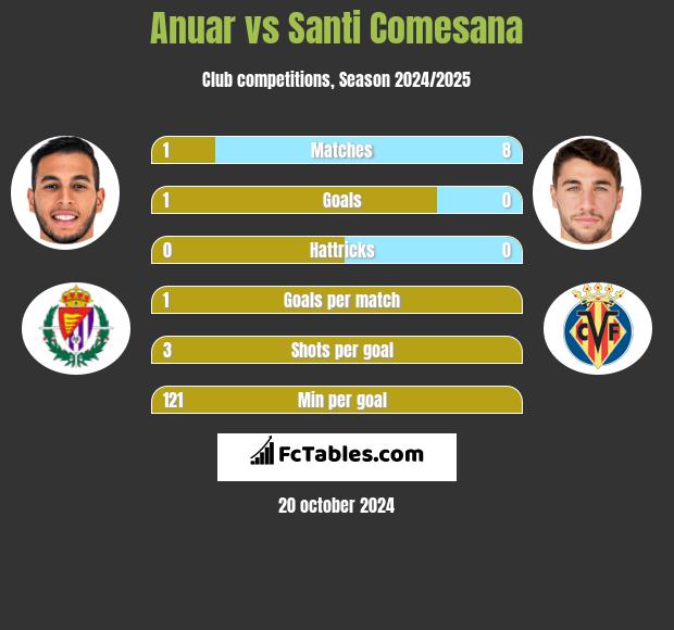 Anuar vs Santi Comesana h2h player stats