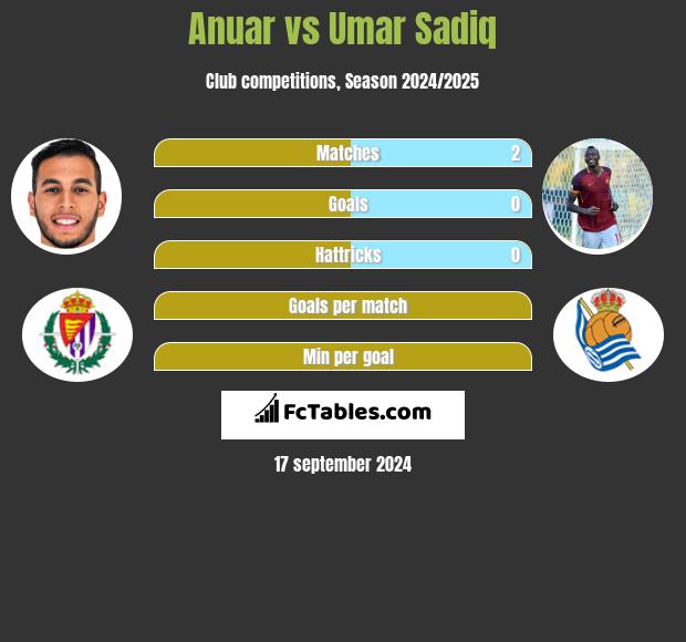 Anuar vs Umar Sadiq h2h player stats