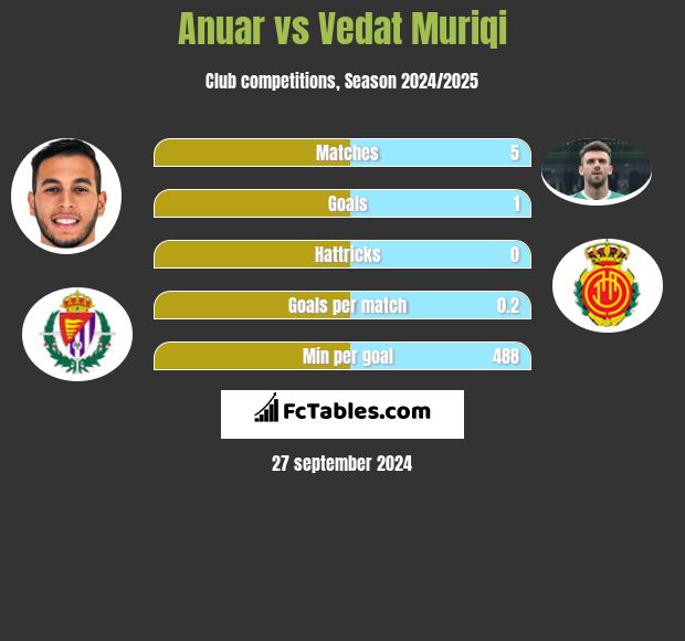 Anuar vs Vedat Muriqi h2h player stats