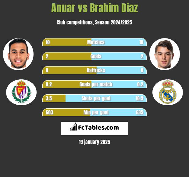 Anuar vs Brahim Diaz h2h player stats