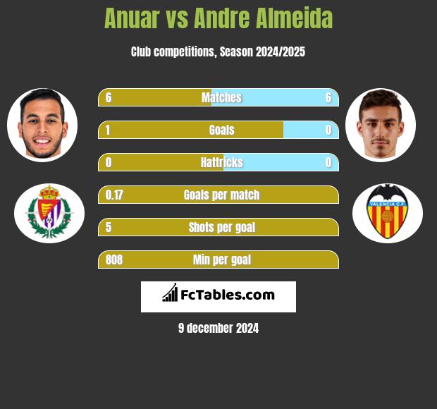 Anuar vs Andre Almeida h2h player stats