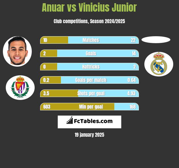 Anuar vs Vinicius Junior h2h player stats