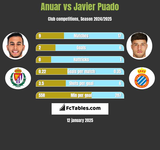 Anuar vs Javier Puado h2h player stats