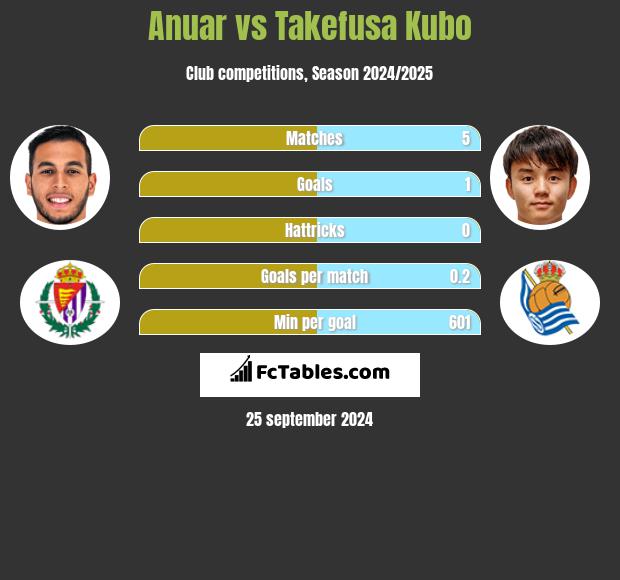 Anuar vs Takefusa Kubo h2h player stats