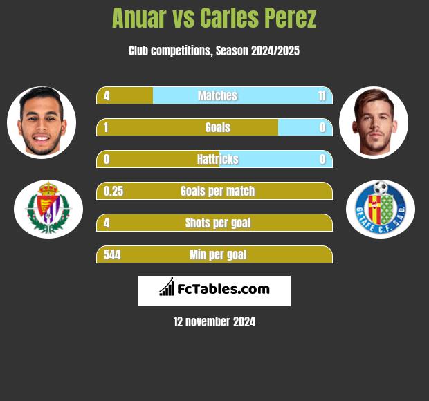 Anuar vs Carles Perez h2h player stats