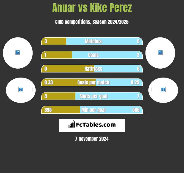 Anuar vs Kike Perez h2h player stats