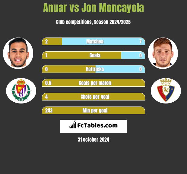 Anuar vs Jon Moncayola h2h player stats