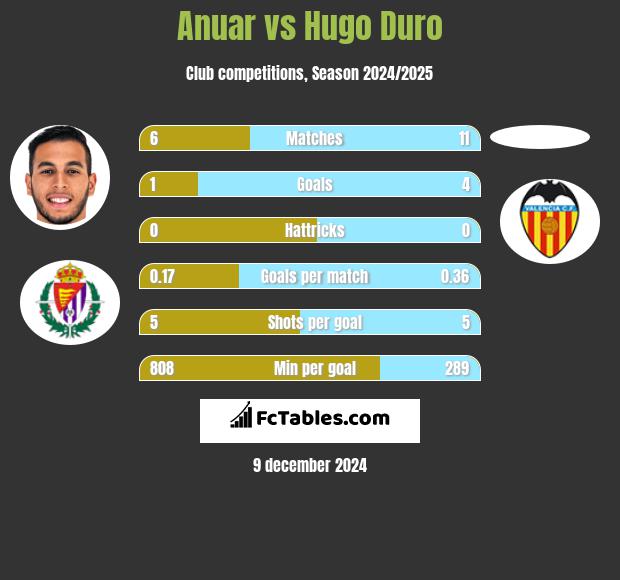 Anuar vs Hugo Duro h2h player stats