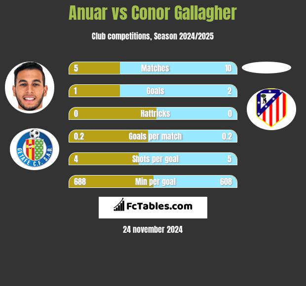 Anuar vs Conor Gallagher h2h player stats