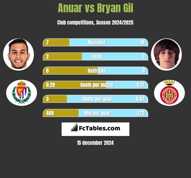 Anuar vs Bryan Gil h2h player stats