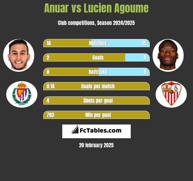 Anuar vs Lucien Agoume h2h player stats