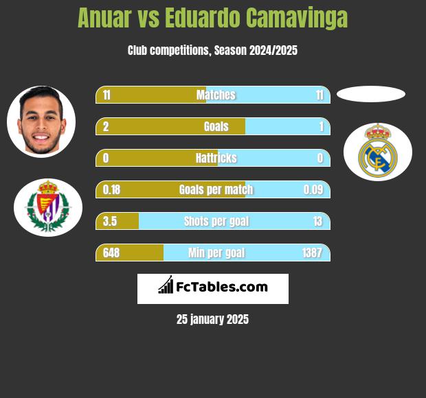 Anuar vs Eduardo Camavinga h2h player stats