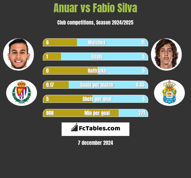 Anuar vs Fabio Silva h2h player stats