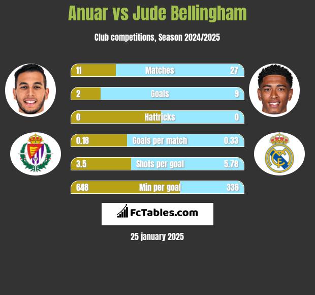 Anuar vs Jude Bellingham h2h player stats