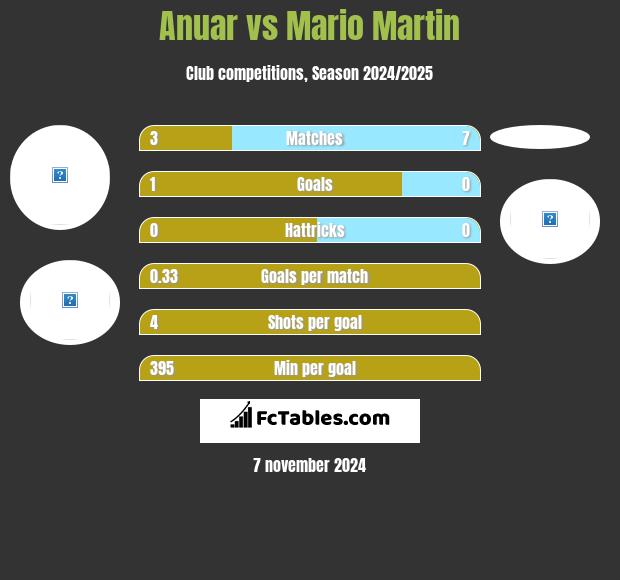 Anuar vs Mario Martin h2h player stats