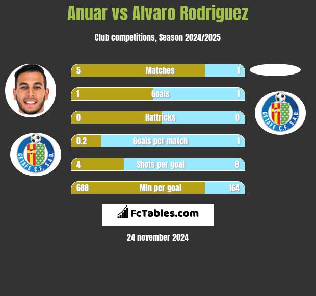 Anuar vs Alvaro Rodriguez h2h player stats