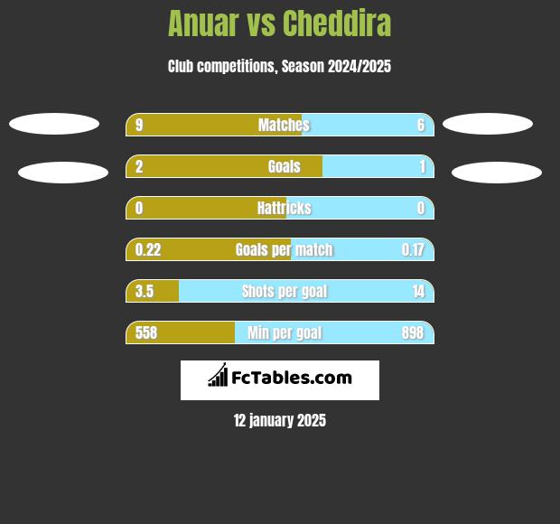 Anuar vs Cheddira h2h player stats