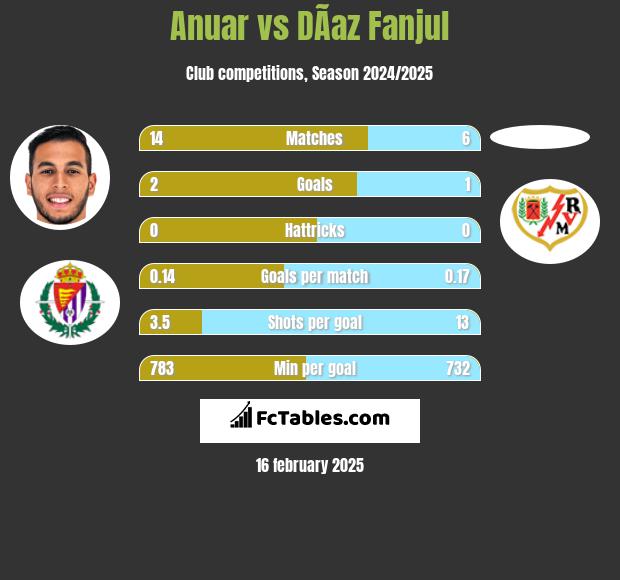 Anuar vs DÃ­az Fanjul h2h player stats