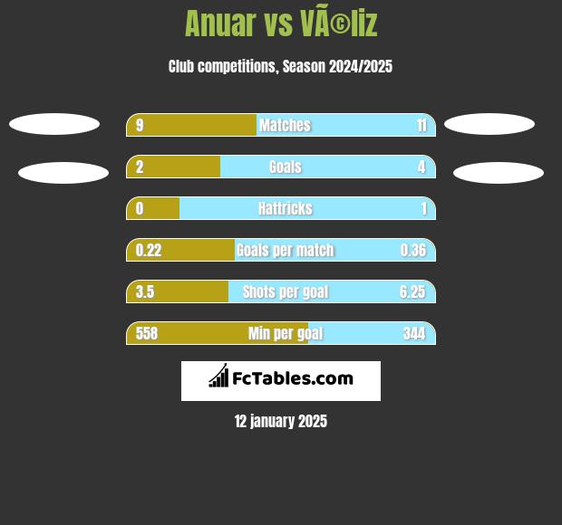 Anuar vs VÃ©liz h2h player stats