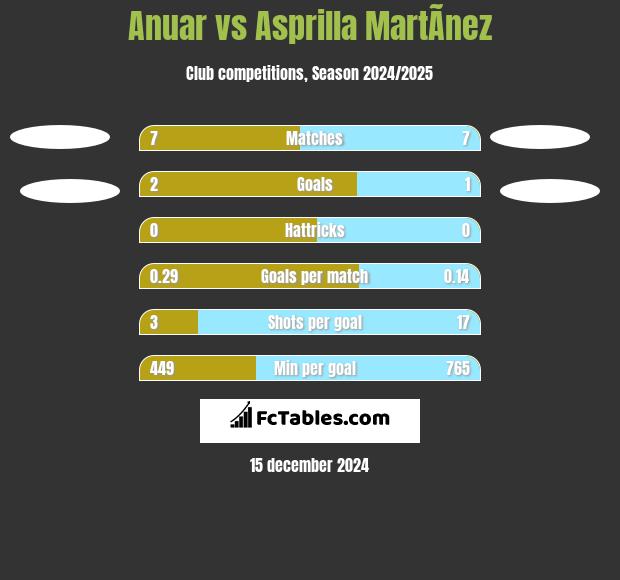 Anuar vs Asprilla MartÃ­nez h2h player stats