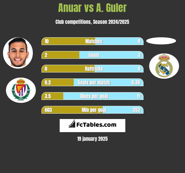 Anuar vs A. Guler h2h player stats