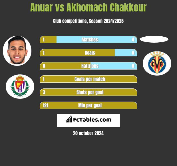 Anuar vs Akhomach Chakkour h2h player stats