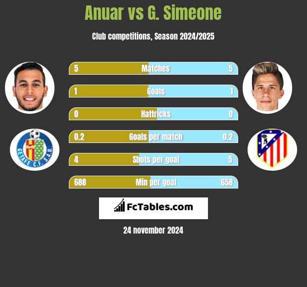 Anuar vs G. Simeone h2h player stats